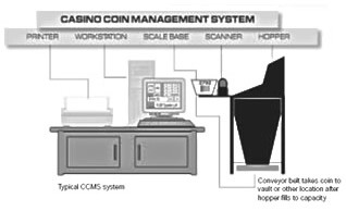 Casino Coin Management